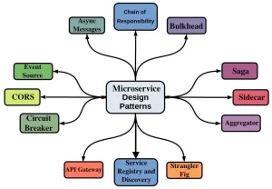 Microservice design patterns