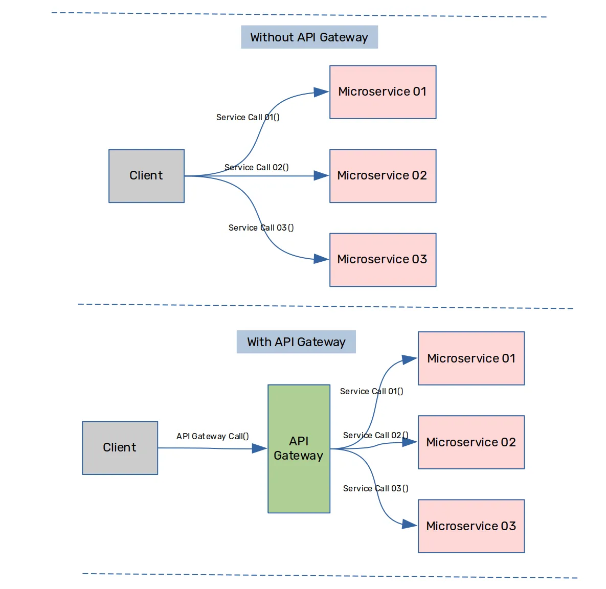WITH AND WITHOUT API GATEWAY